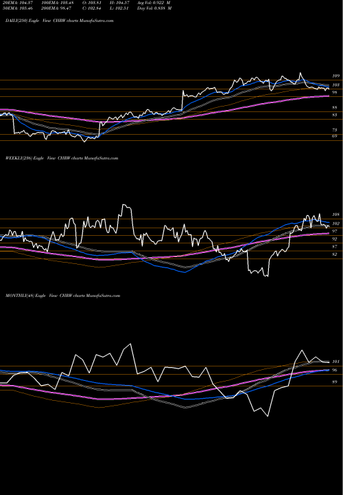 Trend of C H CHRW TrendLines C.H. Robinson Worldwide, Inc. CHRW share USA Stock Exchange 