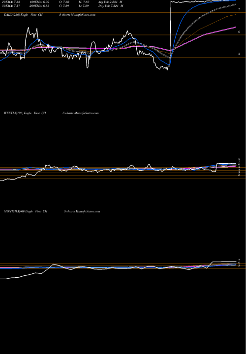 Trend of Chico S CHS TrendLines Chico's FAS, Inc. CHS share USA Stock Exchange 