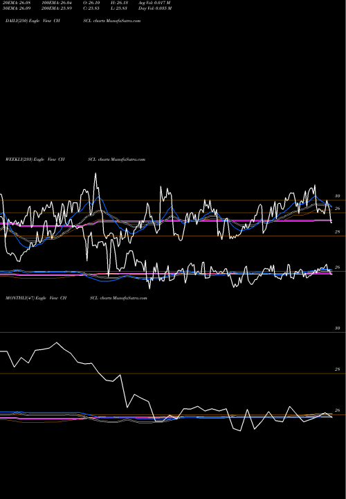 Trend of Chs Inc CHSCL TrendLines CHS Inc CHSCL share USA Stock Exchange 