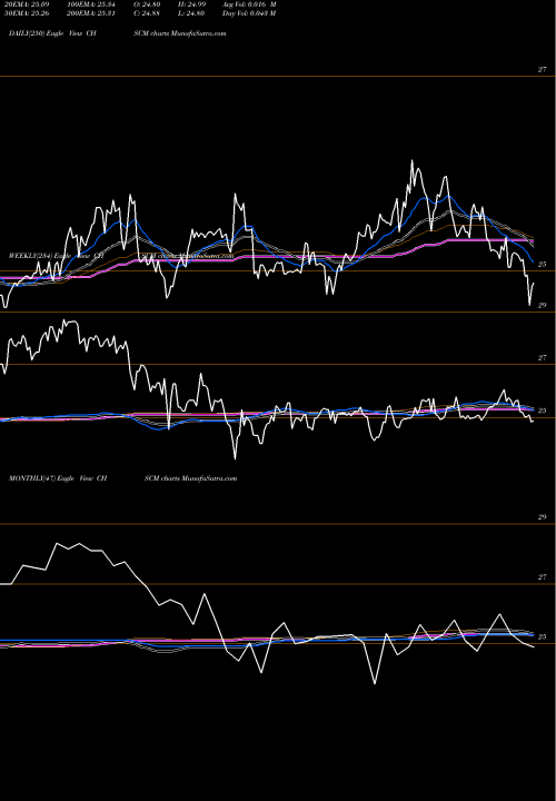 Trend of Chs Inc CHSCM TrendLines CHS Inc CHSCM share USA Stock Exchange 