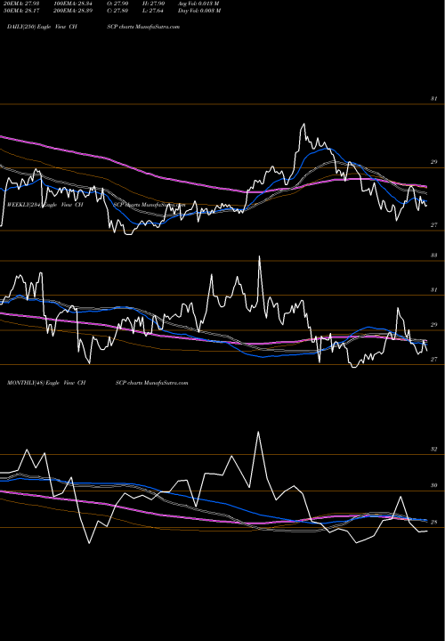 Trend of Chs Inc CHSCP TrendLines CHS Inc CHSCP share USA Stock Exchange 