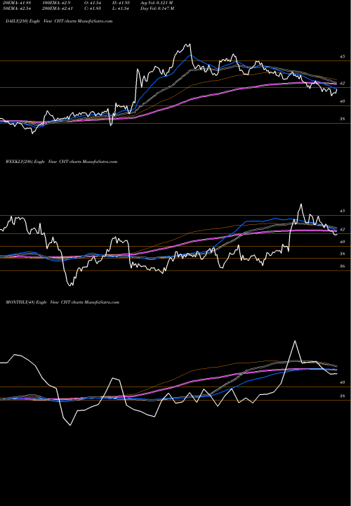 Trend of Chunghwa Telecom CHT TrendLines Chunghwa Telecom Co., Ltd. CHT share USA Stock Exchange 