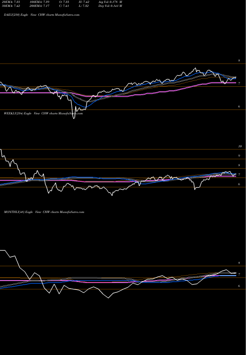 Trend of Calamos Global CHW TrendLines Calamos Global Dynamic Income Fund CHW share USA Stock Exchange 