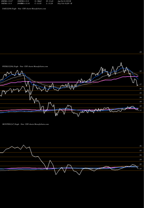 Trend of Calamos Convertible CHY TrendLines Calamos Convertible And High Income Fund CHY share USA Stock Exchange 