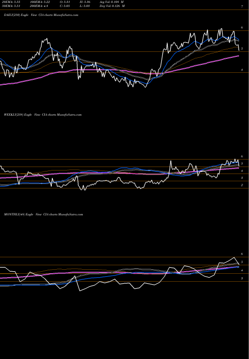 Trend of Citizens Inc CIA TrendLines Citizens, Inc. CIA share USA Stock Exchange 