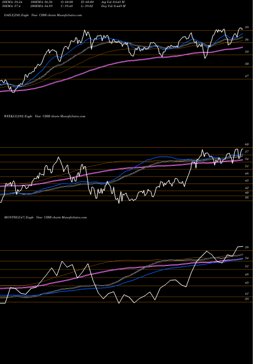 Trend of First Trust CIBR TrendLines First Trust NASDAQ Cybersecurity ETF CIBR share USA Stock Exchange 