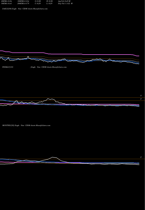 Trend of Cinedigm Corp CIDM TrendLines Cinedigm Corp CIDM share USA Stock Exchange 