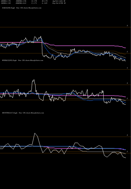 Trend of Comp En CIG TrendLines Comp En De Mn Cemig ADS CIG share USA Stock Exchange 