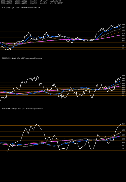 Trend of Colliers International CIGI TrendLines Colliers International Group Inc.  CIGI share USA Stock Exchange 