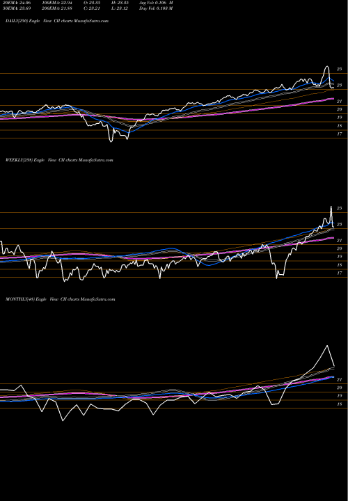 Trend of Blackrock Capital CII TrendLines Blackrock Capital And Income Strategies Fund Inc CII share USA Stock Exchange 