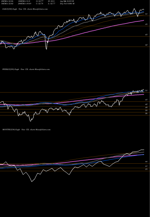 Trend of Victoryshares International CIL TrendLines VictoryShares International Volatility Wtd ETF CIL share USA Stock Exchange 