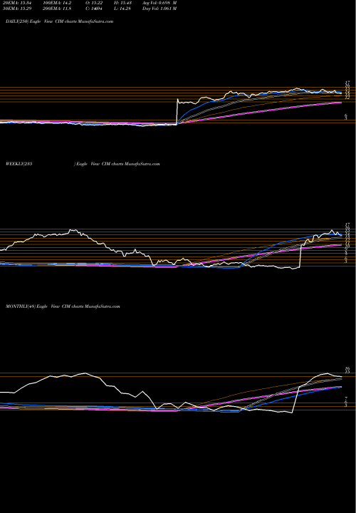 Trend of Chimera Investment CIM TrendLines Chimera Investment Corporation CIM share USA Stock Exchange 