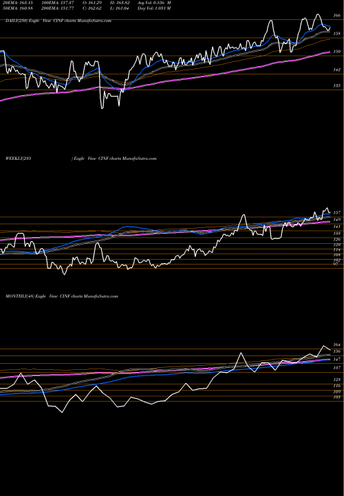 Trend of Cincinnati Financial CINF TrendLines Cincinnati Financial Corporation CINF share USA Stock Exchange 