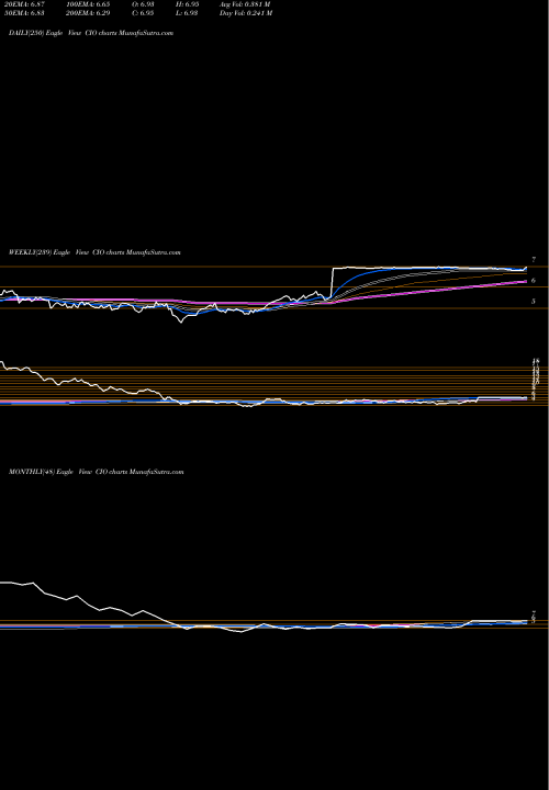 Trend of Cityfice Reit CIO TrendLines City Office REIT, Inc. CIO share USA Stock Exchange 