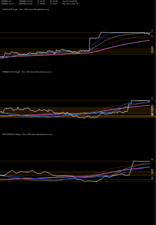 Trend of Circor International CIR TrendLines CIRCOR International, Inc. CIR share USA Stock Exchange 
