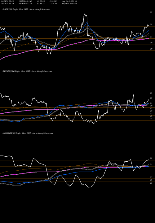 Trend of Civista Bancshares CIVB TrendLines Civista Bancshares, Inc.  CIVB share USA Stock Exchange 
