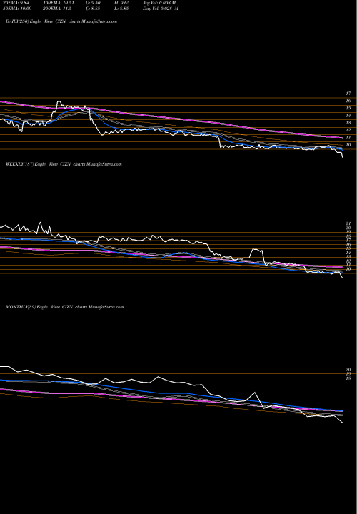Trend of Citizens Holding CIZN TrendLines Citizens Holding Company CIZN share USA Stock Exchange 