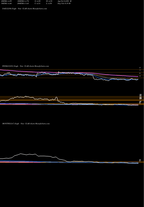 Trend of Clarus Corporation CLAR TrendLines Clarus Corporation CLAR share USA Stock Exchange 