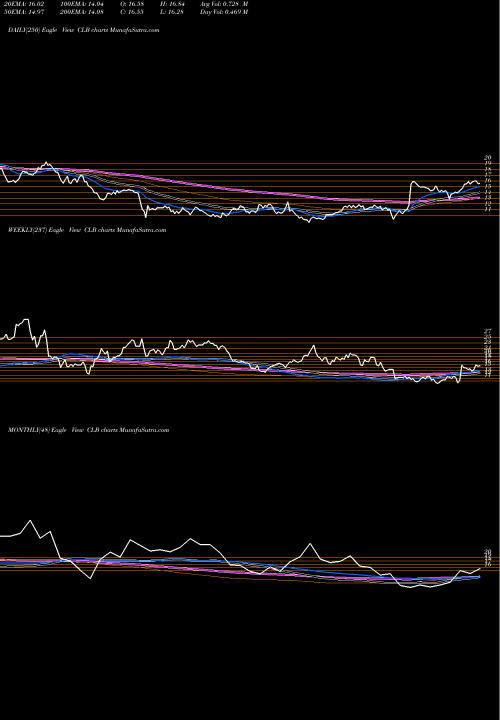 Trend of Core Laboratories CLB TrendLines Core Laboratories N.V. CLB share USA Stock Exchange 