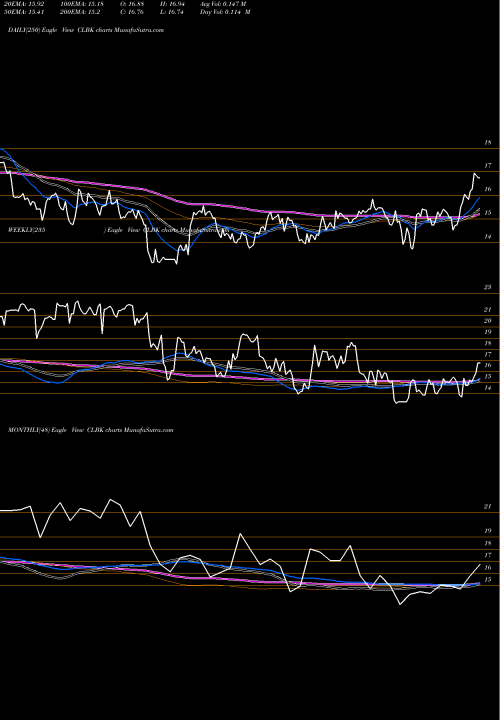 Trend of Columbia Financial CLBK TrendLines Columbia Financial, Inc. CLBK share USA Stock Exchange 