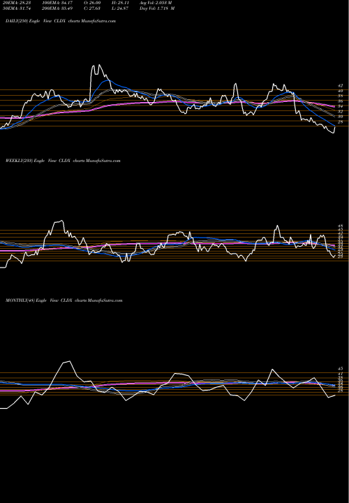 Trend of Celldex Therapeutics CLDX TrendLines Celldex Therapeutics, Inc. CLDX share USA Stock Exchange 