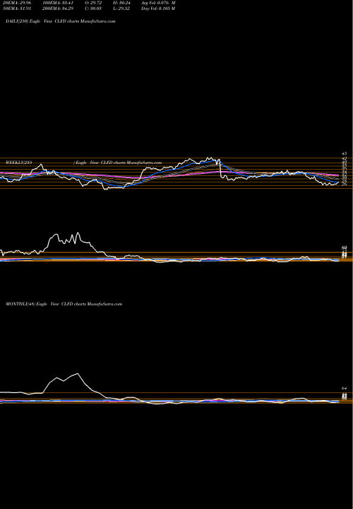 Trend of Clearfield Inc CLFD TrendLines Clearfield, Inc. CLFD share USA Stock Exchange 