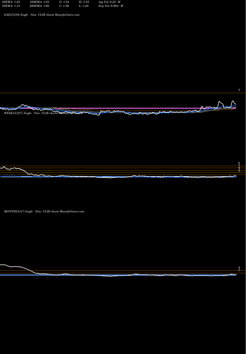 Trend of Clearsign Combustion CLIR TrendLines ClearSign Combustion Corporation CLIR share USA Stock Exchange 