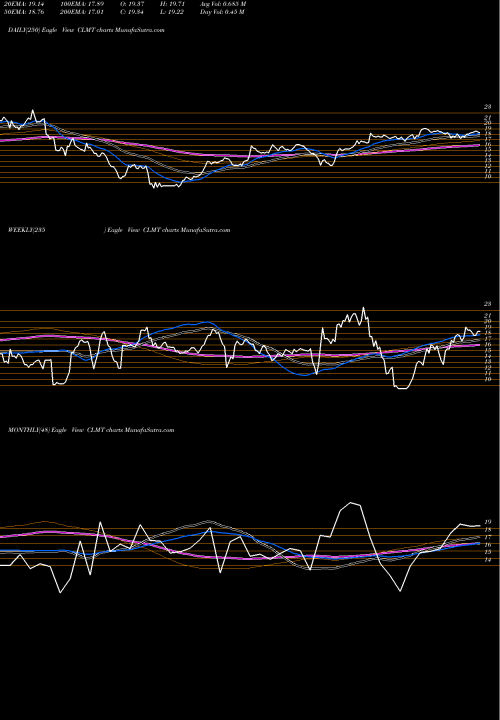 Trend of Calumet Specialty CLMT TrendLines Calumet Specialty Products Partners, L.P. CLMT share USA Stock Exchange 