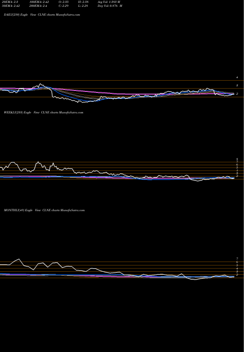 Trend of Clean Energy CLNE TrendLines Clean Energy Fuels Corp. CLNE share USA Stock Exchange 