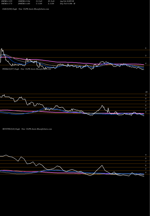Trend of Clipper Realty CLPR TrendLines Clipper Realty Inc. CLPR share USA Stock Exchange 