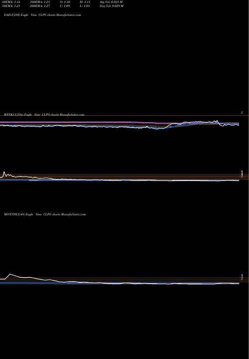 Trend of Clps Incorporation CLPS TrendLines CLPS Incorporation CLPS share USA Stock Exchange 