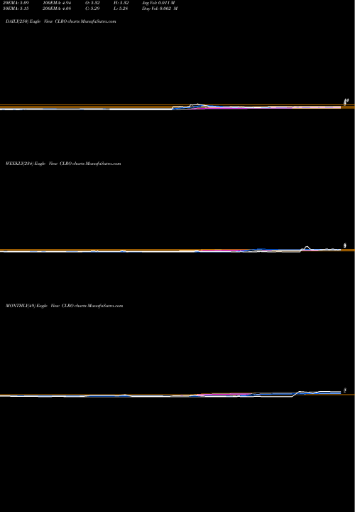 Trend of Clearone Inc CLRO TrendLines ClearOne, Inc. CLRO share USA Stock Exchange 