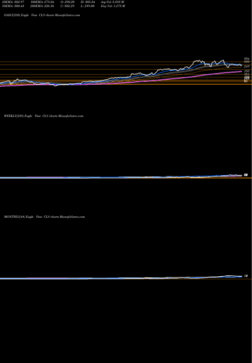 Trend of Celestica Inc CLS TrendLines Celestica, Inc. CLS share USA Stock Exchange 