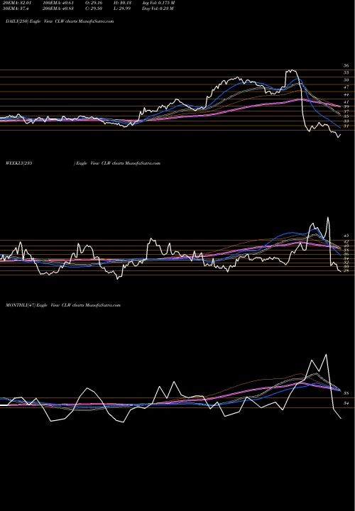 Trend of Clearwater Paper CLW TrendLines Clearwater Paper Corporation CLW share USA Stock Exchange 