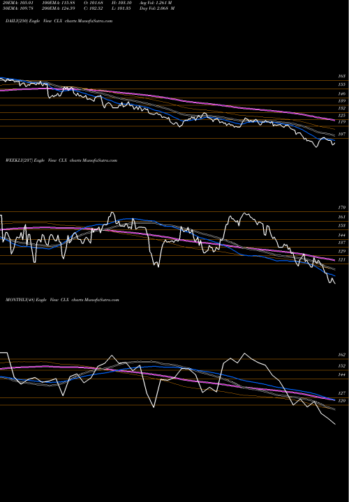 Trend of Clorox Company CLX TrendLines Clorox Company (The) CLX share USA Stock Exchange 