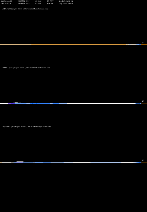 Trend of Calyxt Inc CLXT TrendLines Calyxt, Inc. CLXT share USA Stock Exchange 