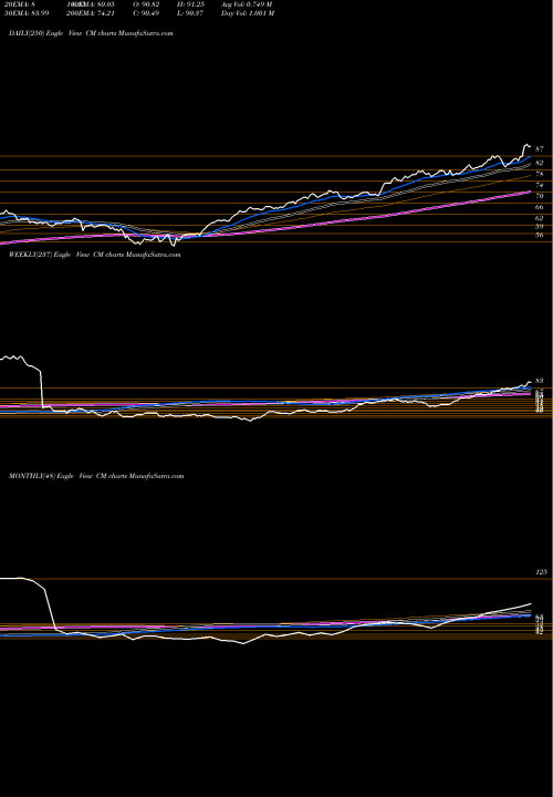 Trend of Canadian Imperial CM TrendLines Canadian Imperial Bank Of Commerce CM share USA Stock Exchange 