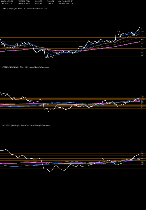 Trend of Comerica Incorporated CMA TrendLines Comerica Incorporated CMA share USA Stock Exchange 
