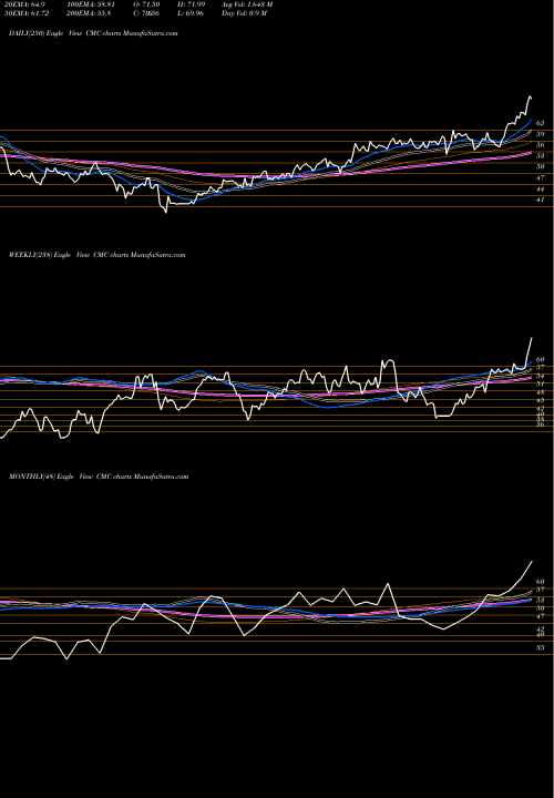 Trend of Commercial Metals CMC TrendLines Commercial Metals Company CMC share USA Stock Exchange 