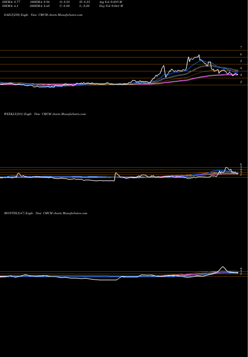 Trend of Cheetah Mobile CMCM TrendLines Cheetah Mobile Inc. CMCM share USA Stock Exchange 