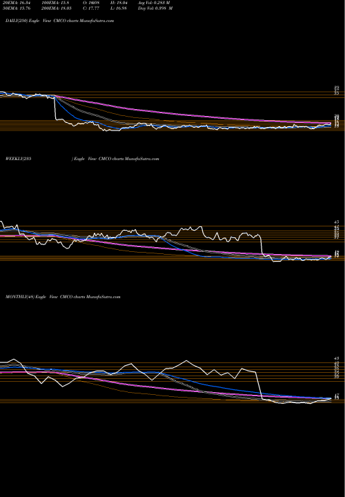 Trend of Columbus Mckinnon CMCO TrendLines Columbus McKinnon Corporation CMCO share USA Stock Exchange 