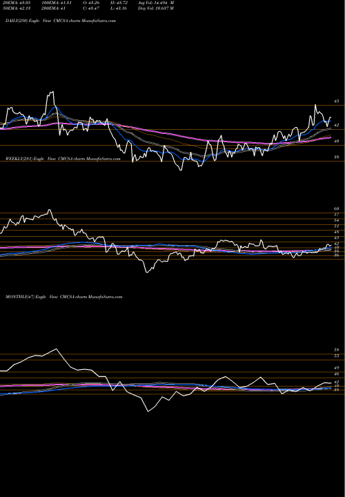 Trend of Comcast Corporation CMCSA TrendLines Comcast Corporation CMCSA share USA Stock Exchange 