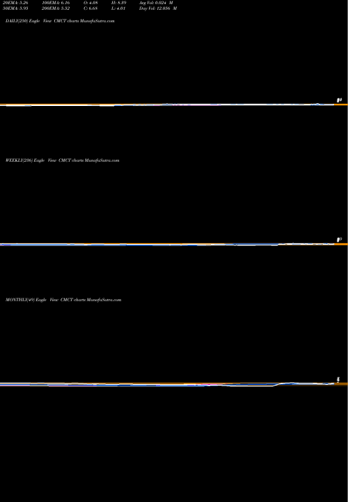 Trend of Cim Commercial CMCT TrendLines CIM Commercial Trust Corporation CMCT share USA Stock Exchange 