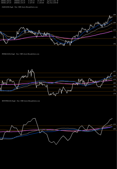 Trend of Cme Group CME TrendLines CME Group Inc. CME share USA Stock Exchange 