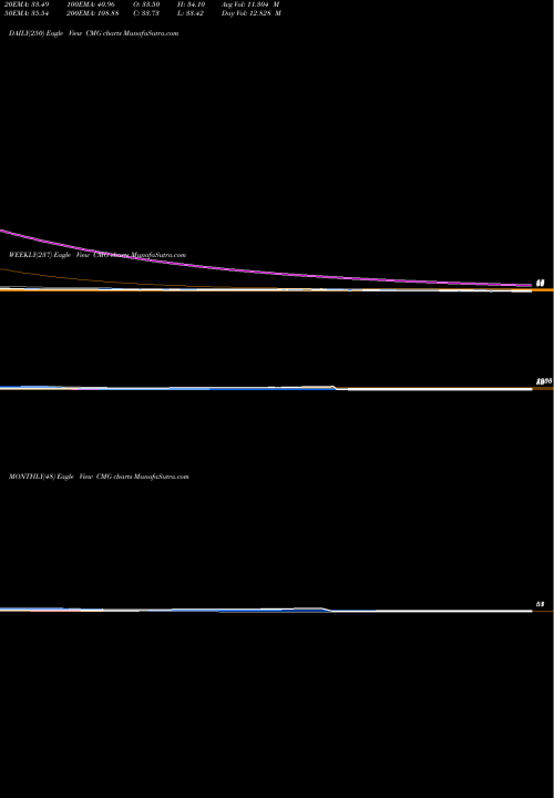 Trend of Chipotle Mexican CMG TrendLines Chipotle Mexican Grill, Inc. CMG share USA Stock Exchange 