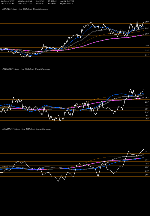 Trend of Cummins Inc CMI TrendLines Cummins Inc. CMI share USA Stock Exchange 