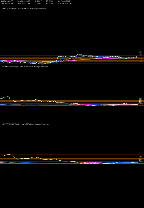 Trend of Compass Minerals CMP TrendLines Compass Minerals International, Inc. CMP share USA Stock Exchange 