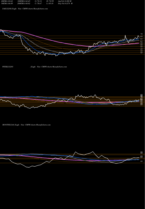Trend of Cimpress N CMPR TrendLines Cimpress N.V CMPR share USA Stock Exchange 