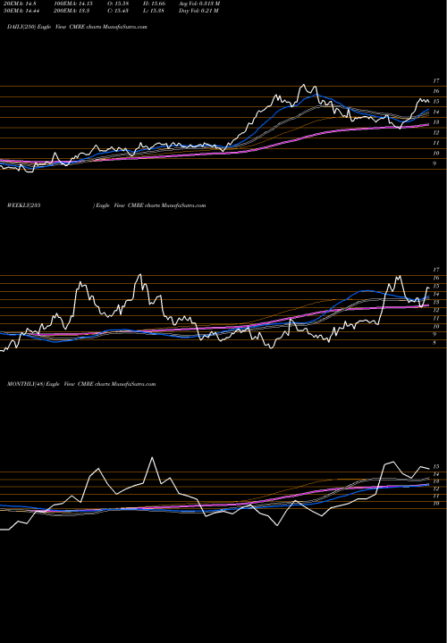 Trend of Costamare Inc CMRE TrendLines Costamare Inc. CMRE share USA Stock Exchange 