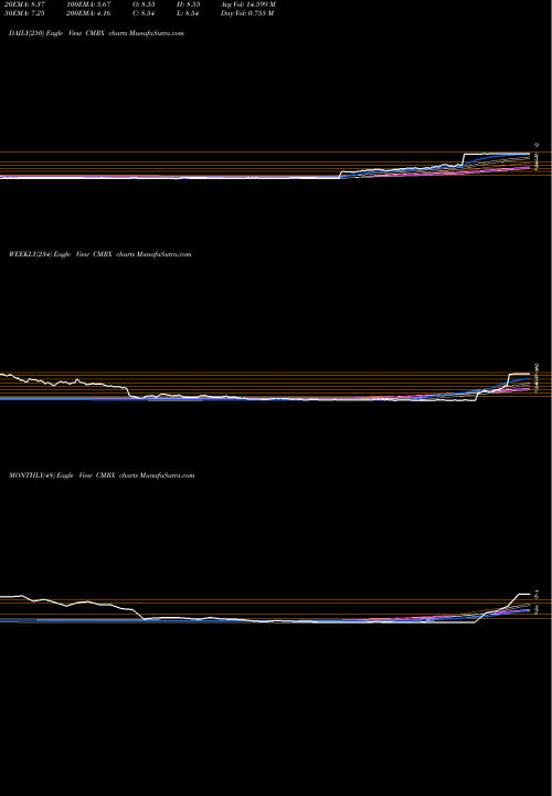 Trend of Chimerix Inc CMRX TrendLines Chimerix, Inc. CMRX share USA Stock Exchange 